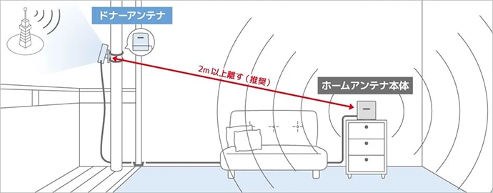 ホームアンテナ3 機器サポート | スマートフォン・携帯電話 | ソフトバンク