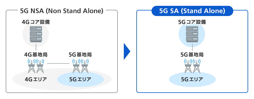 5Gを実現するネットワーク技術 | スマートフォン・携帯電話
