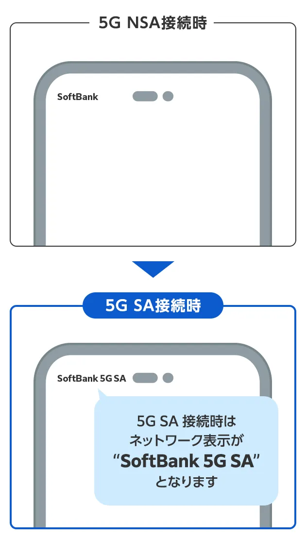 5Gを実現するネットワーク技術 | スマートフォン・携帯電話 | ソフトバンク