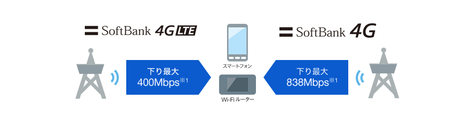 SoftBank 4G LTE:下り最大400Mbps※1 SoftBank 4G:下り最大838Mbps※1