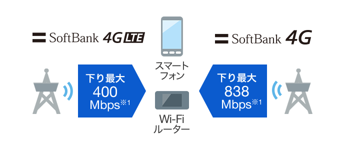 SoftBank 4G LTE:下り最大400Mbps※1 SoftBank 4G:下り最大838Mbps※1