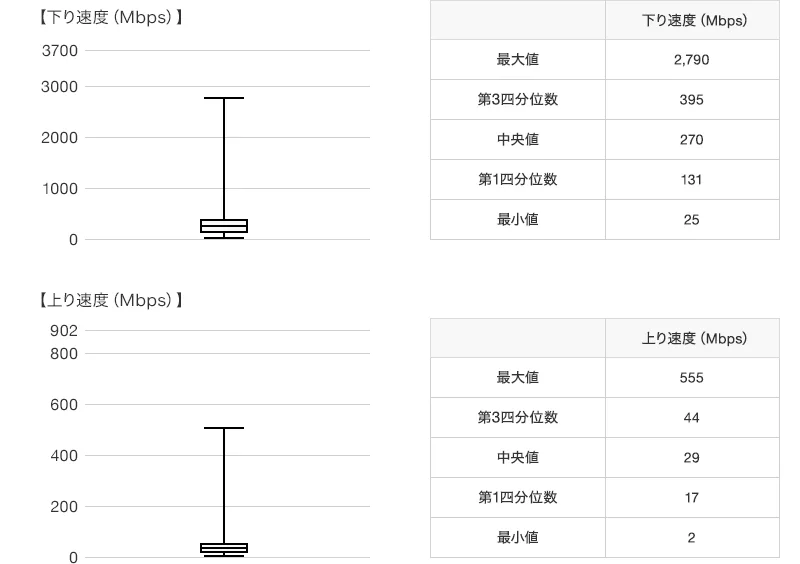 下り速度 上り速度 箱ひげ図 Android