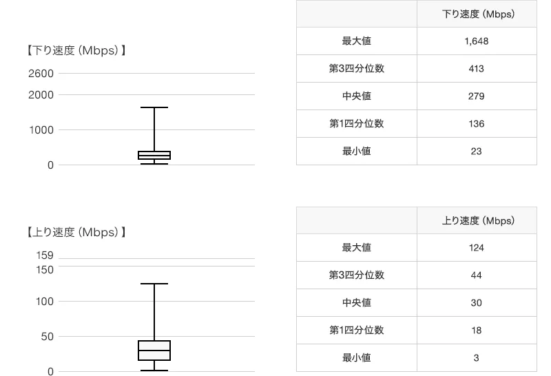 下り速度 上り速度 箱ひげ図 iOS