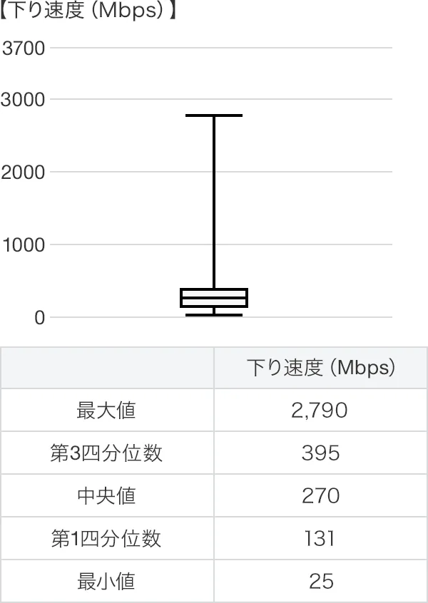 下り速度 箱ひげ図 Android