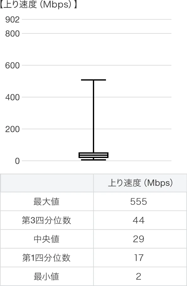 上り速度 箱ひげ図 Android