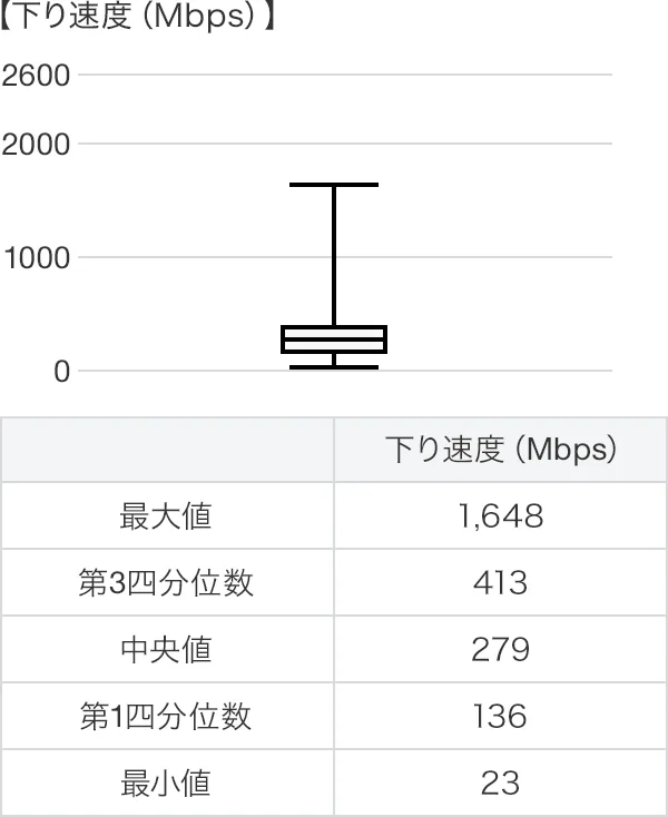 下り速度 箱ひげ図 iOS