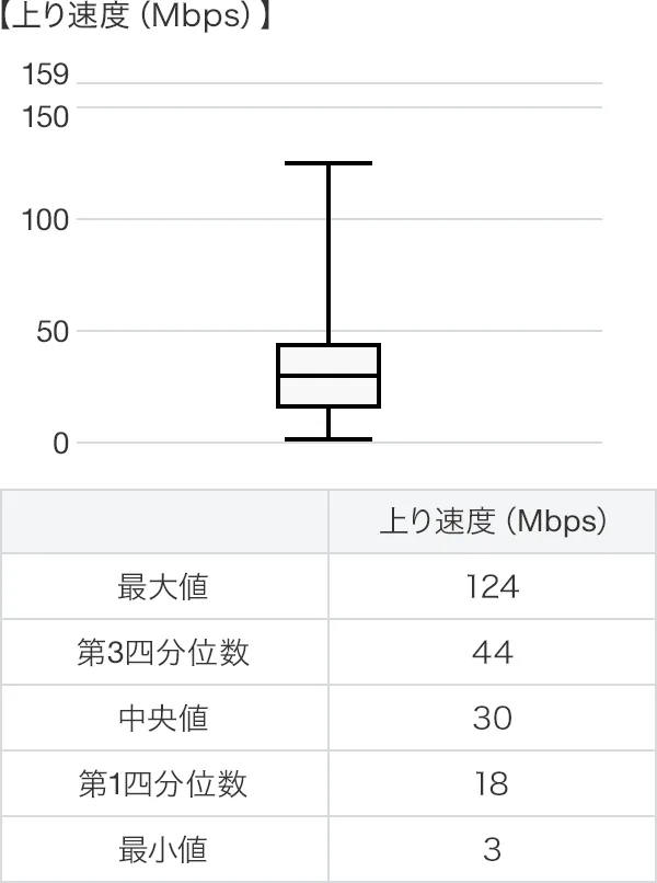 上り速度 箱ひげ図 iOS