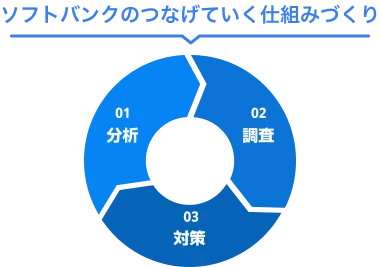 ソフトバンクの繋げていく仕組みづくり