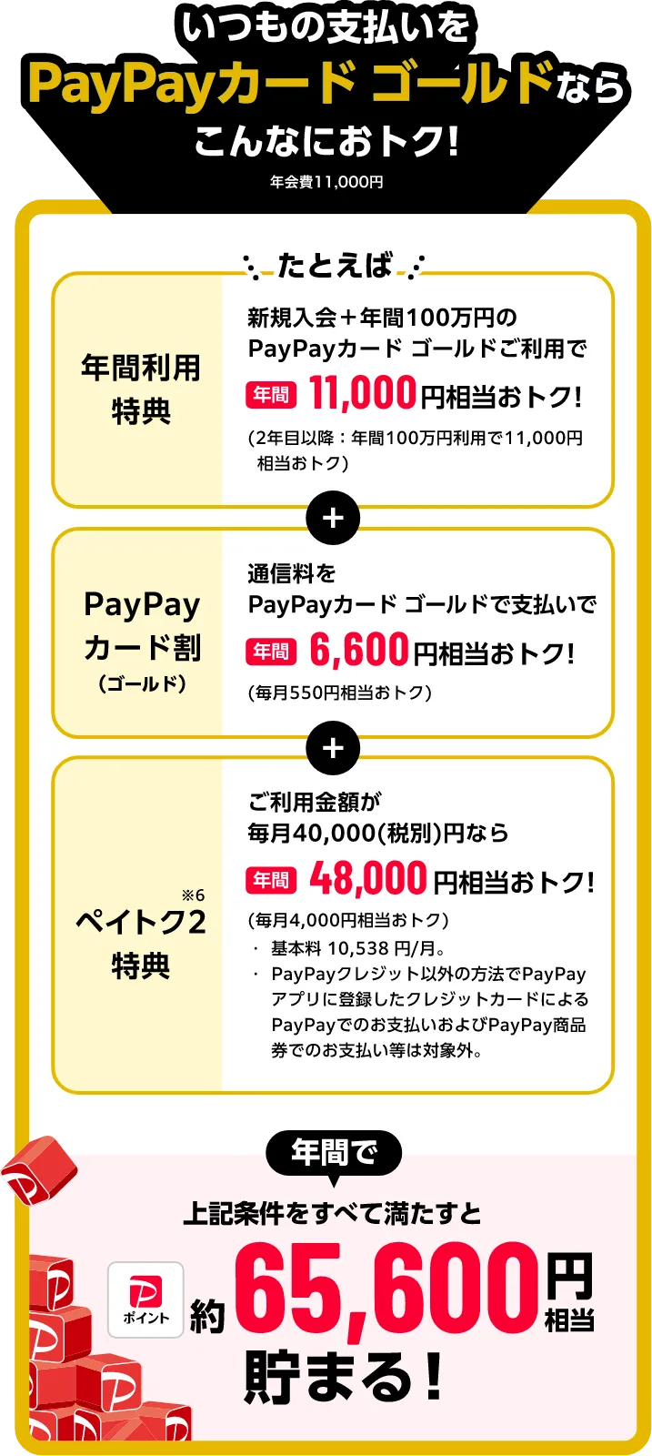 いつもの支払いをPayPayカード ゴールドならこんなにおトク！年会費11,000円。たとえば 年間利用特典 新規入会 + 年間100万円のPayPayカード ゴールドご利用で 年間11,000円相当おトク！（2年目以降：年間100万円利用で11,000円相当おトク）+PayPayカード割（ゴールド） 通信料をPayPayカード ゴールドで支払いで 年間6,600円相当おトク！（毎月550円相当おトク） + ペイトク2特典※6 ご利用金額が毎月40,000（税別）円なら 年間 48,000円相当おトク！（毎月4,000円相当おトク）・基本料 10,538円／月。・PayPayクレジット以外の方法でPayPayアプリに登録したクレジットカードによるPayPayでのお支払いおよびPayPay商品券でのお支払い等は対象外。年間で上記条件をすべて満たすと PayPayポイント 約 65,600円相当 貯まる！