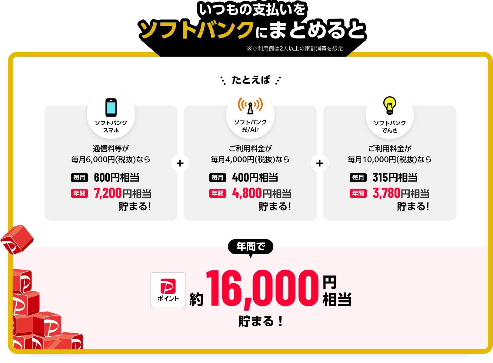 いつもの支払いをソフトバンクにまとめると たとえば ソフトバンクスマホ 携帯電話通信料が毎月6,000円(税抜)なら毎月600円相当 年間7,200円相当貯まる！+ ソフトバンク光/Air ご利用料金が毎月4,000円(税抜)なら毎月400円相当 年間7,200円相当貯まる！+ソフトバンクでんき ご利用料金が毎月10,000円(税抜)なら毎月315円相当 年間3,780円相当貯まる！　年間で約16,000円相当もらえる！