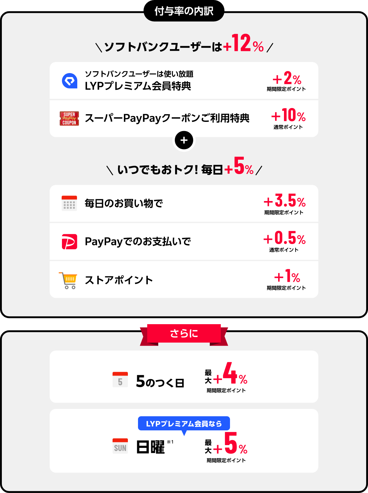 付与率の内訳 ソフトバンクユーザーは+12％ ソフトバンクユーザーは使い放題 LYPプレミアム会員特典+2%期間限定ポイント スーパーPayPayクーポンご利用特典+10%通常ポイント +いつでもおトク! 毎日+5% 毎日のお買い物で+3.5%期間限定ポイント PayPay PayPayでのお支払いで+0.5%通常ポイント ストアポイント+1%期間限定ポイント さらに 5のつく日 最大+4% 期間限定ポイント 日曜※1 LYPプレミアム会員なら最大+5% 期間限定ポイント