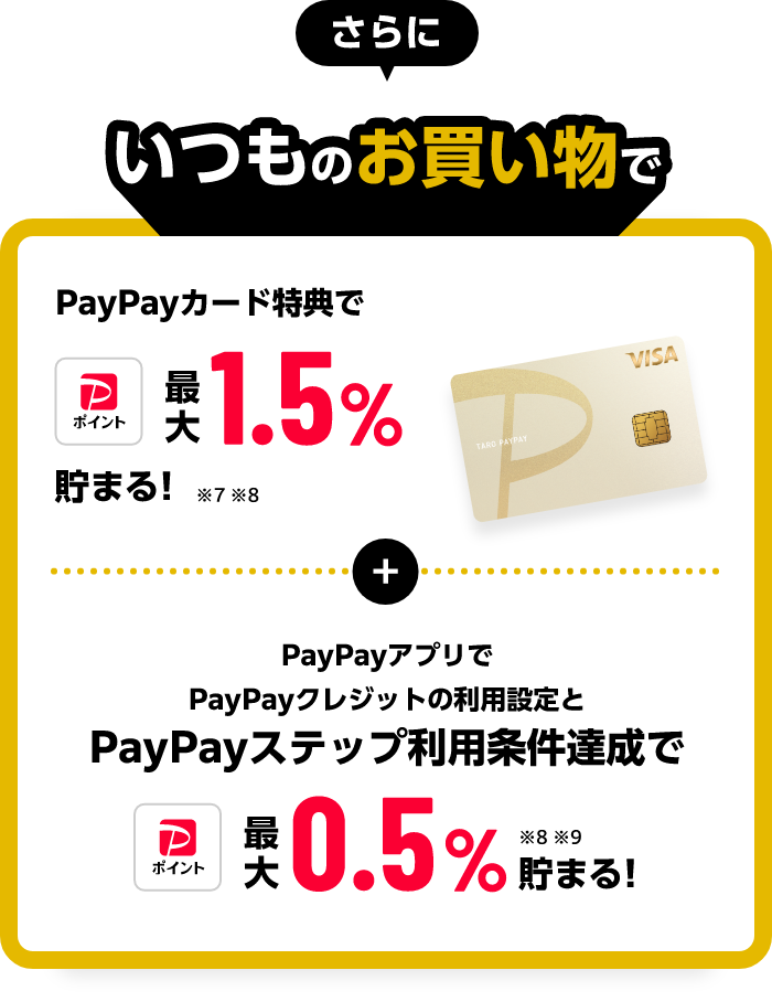 さらにいつものお買い物でPayPayゴールドカードご利用ごとに最大1.5%貯まる!※7※8 ＋PayPayアプリでPayPayクレジットの利用設定とPayPayステップ利用条件達成で最大0.5%貯まる!※8※9