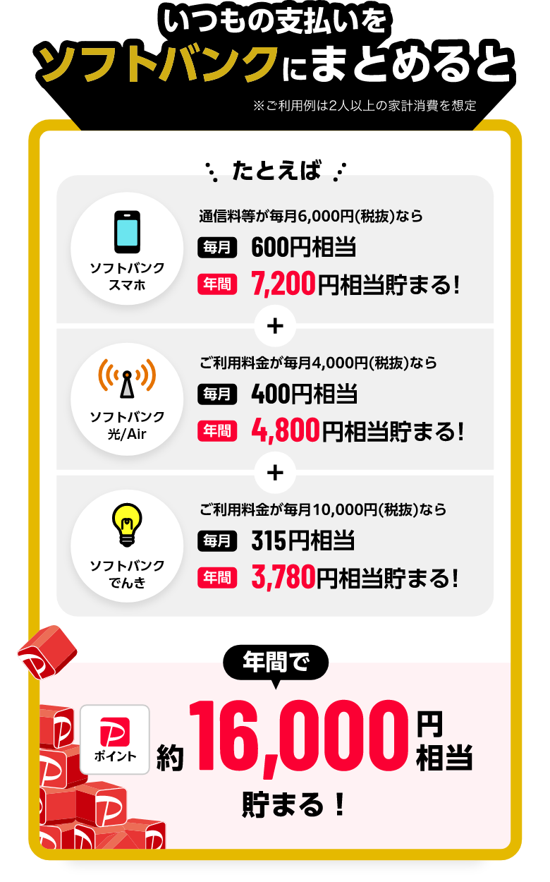 いつもの支払いをソフトバンクにまとめると たとえば ソフトバンクスマホ通信料等が毎月6,000円(税抜)なら毎月600円相当 年間7,200円相当貯まる!＋ソフトバンク光/Air ご利用料金が毎月4,000円(税抜)なら毎月400円相当 年間7,200円相当貯まる!＋ソフトバンクでんき ご利用料金が毎月10,000円(税抜)なら毎月315円相当 年間3,780円相当貯まる! 年間でポイント約16,000円相当貯まる!