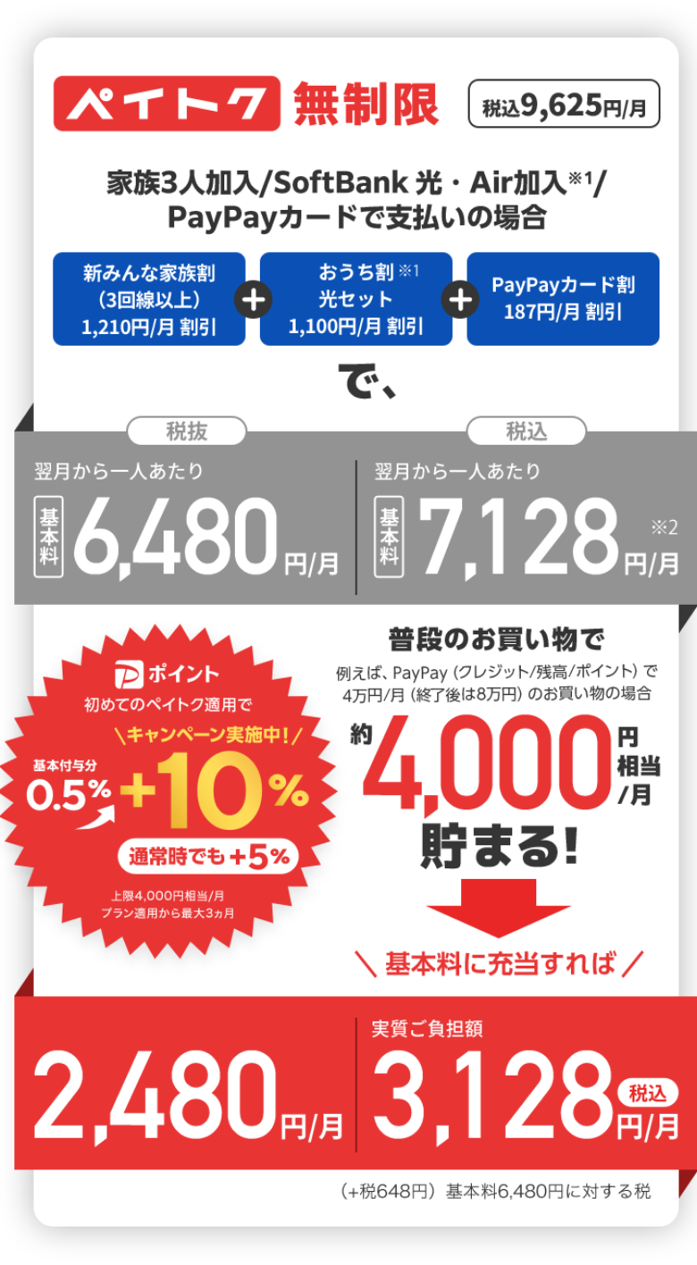 ペイトク無制限 9,625円（税込）／月 家族3人加入／SoftBank 光・Air加入※1／PayPayカードで支払いの場合 [新みんな家族割（3回線以上） 1,210円／月 割引] + [おうち割※1 光セット 1,100円／月 割引] + [PayPayカード割 187円／月 割引] で、[税抜 翌月から一人あたり 基本料 6,480円／月] [税込 翌月から一人あたり 基本料 7,128円／月 ※2]初めてのペイトク適用でPayPayポイント基本付与分+0.5%が+10%（通常時でも+5%） 上限4,000円相当/月 プラン適用から最大3ヵ月 普段のお買い物で 例えば、PayPay（クレジット/残高/ポイント）で4万円／月（終了後は8万円）のお買い物の場合約4,000円相当／月 貯まる！ 基本料に充当すれば 2,480円／月 実質ご負担額 3,128円（税込）／月（+税648円）基本料6,480円に対する税