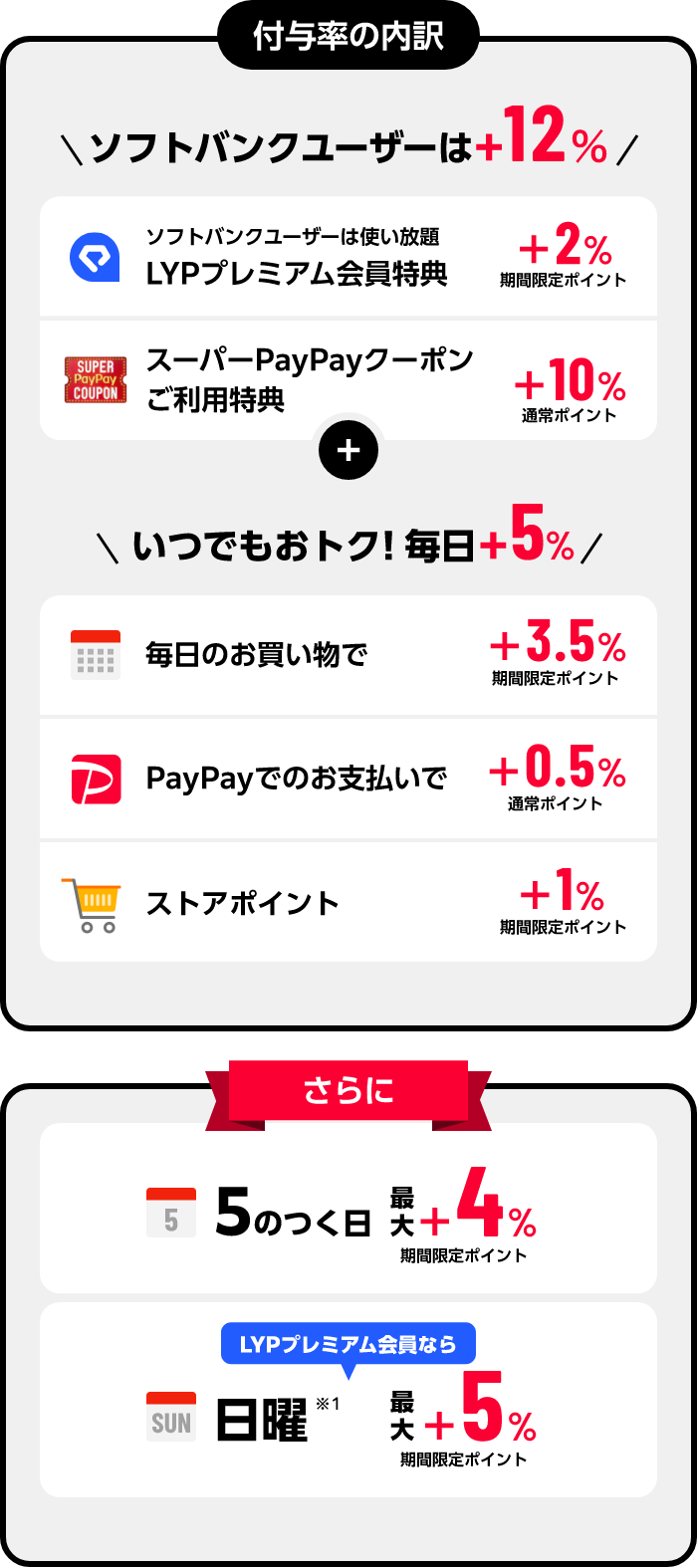 付与率の内訳 ソフトバンクユーザーは+12％ ソフトバンクユーザーは使い放題 LYPプレミアム会員特典+2%期間限定ポイント スーパーPayPayクーポンご利用特典+10%通常ポイント +いつでもおトク! 毎日+5% 毎日のお買い物で+3.5%期間限定ポイント PayPay PayPayでのお支払いで+0.5%通常ポイント ストアポイント+1%期間限定ポイント さらに 5のつく日 最大+4% 期間限定ポイント 日曜※1 LYPプレミアム会員なら最大+5% 期間限定ポイント
