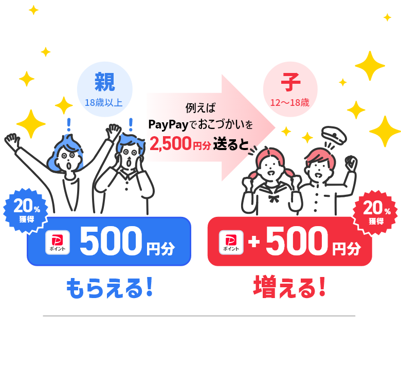 例えばPayPayでおこづかいを2,500円分送ると 親 PayPayポイント 500円分もらえる！ 子 PayPayポイント 500円分増える
