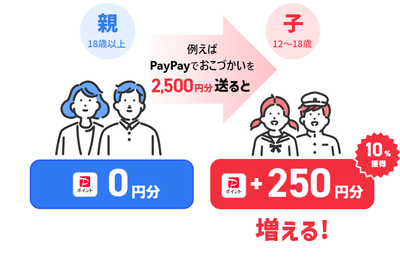 例えばPayPayでおこづかいを2,500円分送ると 子 PayPayポイント 250円分増える