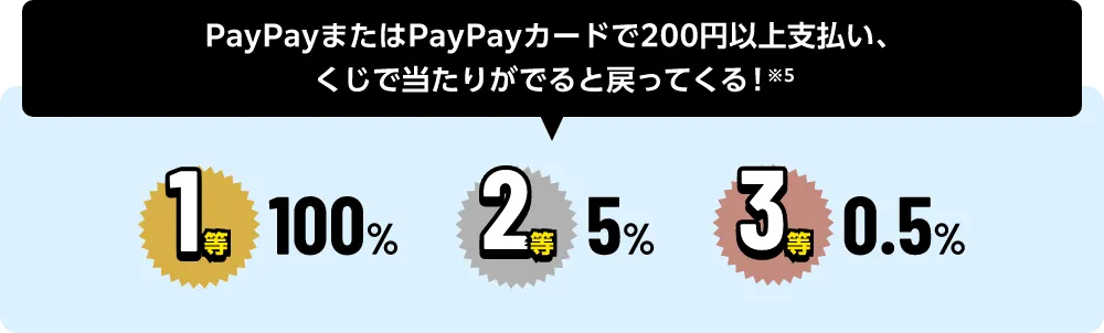PayPayまたはPayPayカードで200円以上支払い、くじで当たりがでると戻ってくる！※5 [1等: 100%] [2等: 5%] [3等: 0.5%]