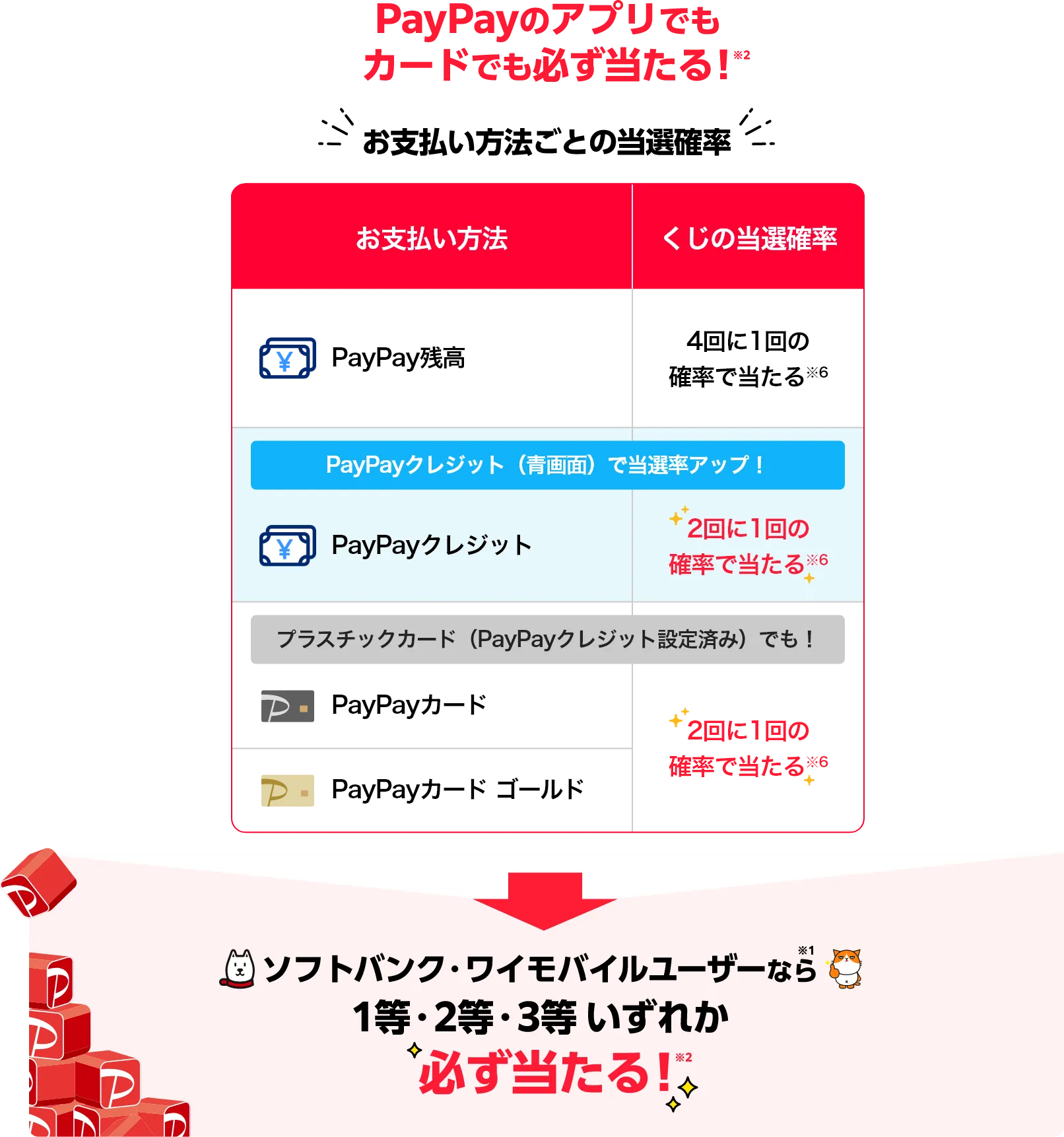 PayPayのアプリでもカードでも必ず当たる！