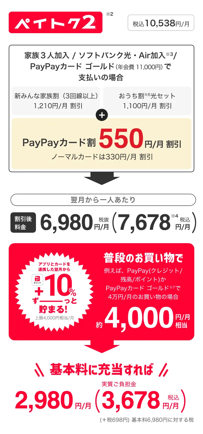 ペイトク2※2 税込10,538円／月 家族3人加入／ソフトバンク光・Air加入※3／PayPayカードゴールド（年間費11,000円）で支払いの場合 [新みんな家族割（3回線以上） 1,210円／月 割引] + [おうち割※6 光セット 1,100円／月 割引] + [PayPayカード割 550円／月 割引 ノーマルカードは330円／月 割引] 翌月から一人あたり 割引後料金 6,980円／月税抜（7,678円／月税込※4）アプリとカードを連携した翌月からPayPayポイント+10%ずーっと貯まる上限4,000円相当／月 普段のお買い物で 例えば、PayPay(クレジット/残高/ポイント)かPayPayカード ゴールド※7で4万円/月のお買い物の場合約4,000円相当／月 基本料に充当すれば 2,980円／月 実質ご負担額 3,678円（税込）／月（+税698円）基本料6,980円に対する税