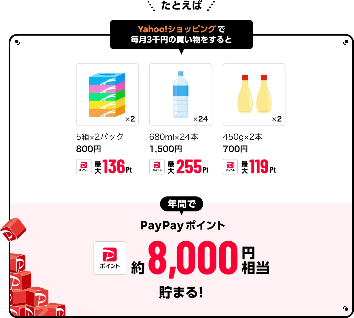 たとえばYahoo!ショッピングで毎月3千円の買い物をすると ティッシュ5箱×2パック=800円 最大136Pt ペットボトル680ml×24本=1,500円 最大255Pt マヨネーズ450g×2本=700円 最大119Pt 年間でPayPayポイント約8,000円相当貯まる！