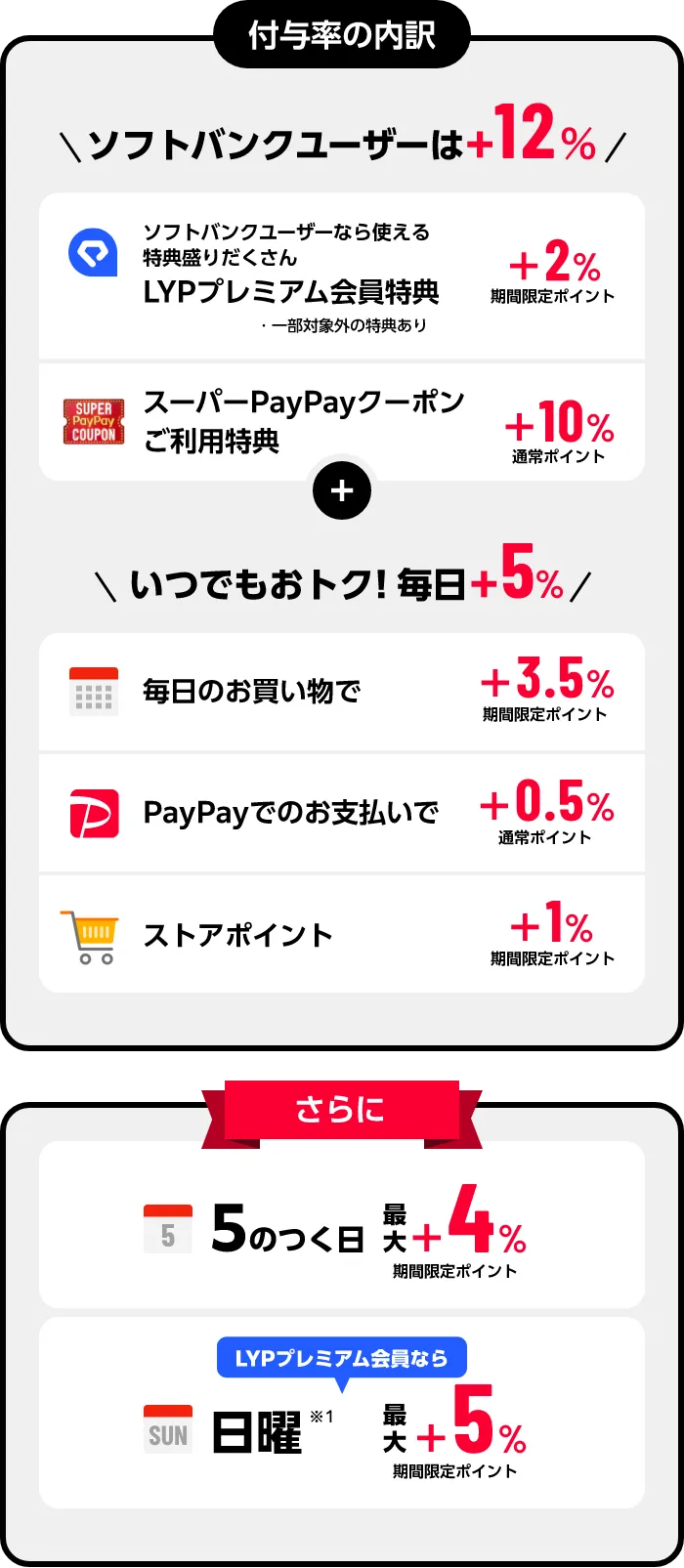 付与率の内訳 ソフトバンクユーザーは+12％ ソフトバンクユーザーなら使える特典盛りだくさん LYPプレミアム会員特典 ・一部対象外の特典あり+2%期間限定ポイント スーパーPayPayクーポンご利用特典+10%通常ポイント +いつでもおトク! 毎日+5% 毎日のお買い物で+3.5%期間限定ポイント PayPay PayPayでのお支払いで+0.5%通常ポイント ストアポイント+1%期間限定ポイント さらに 5のつく日 最大+4% 期間限定ポイント 日曜※1 LYPプレミアム会員なら最大+5% 期間限定ポイント