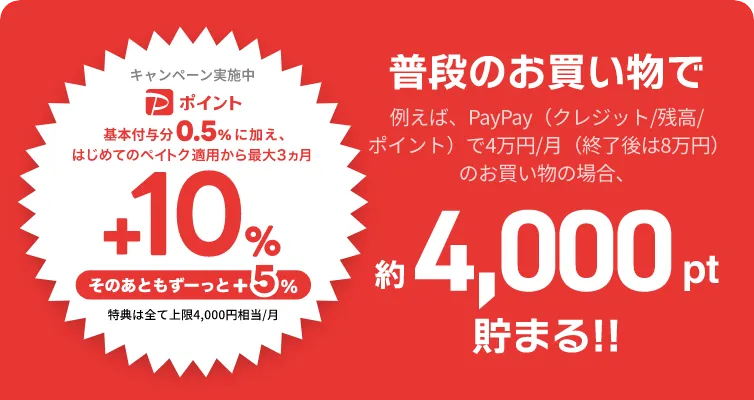 キャンペーン実施中。PayPayポイント、基本付与分0.5%に加え、はじめてのペイトク適用から最大3ヵ月+10%。そのあともずーっと+5%。特典は全て上限4,000円相当/月。普段の買い物で例えば、（クレジット/残高/ポイント）で4万/月（終了後は8万円）のお買い物の場合、約4,000ポイント貯まる。