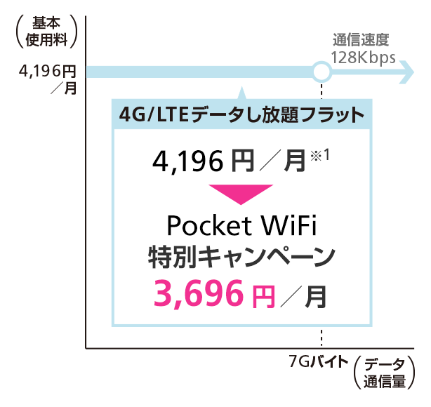 4G/LTEデータし放題フラット スマートフォン・携帯電話 ソフトバンク 4G/LTEデータし放題フラット スマートフォン・携帯電話 ソフトバンク