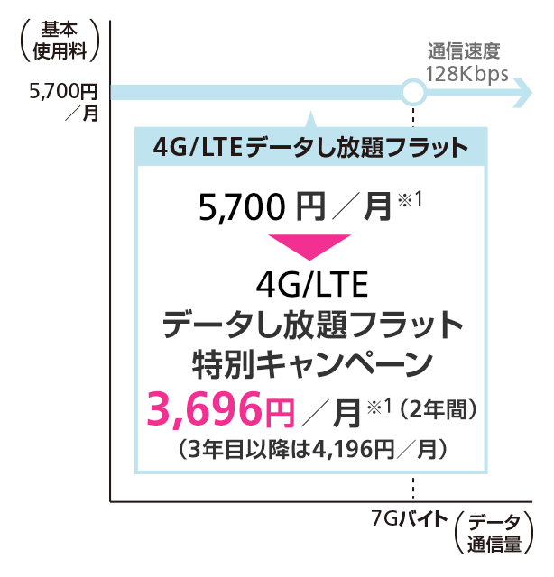 4G/LTEデータし放題フラット(2015年4月23日まで) スマートフォン・携帯電話 ソフトバンク 4G/LTEデータし放題フラット(2015年4月23日まで) スマートフォン・携帯電話 ソフトバンク