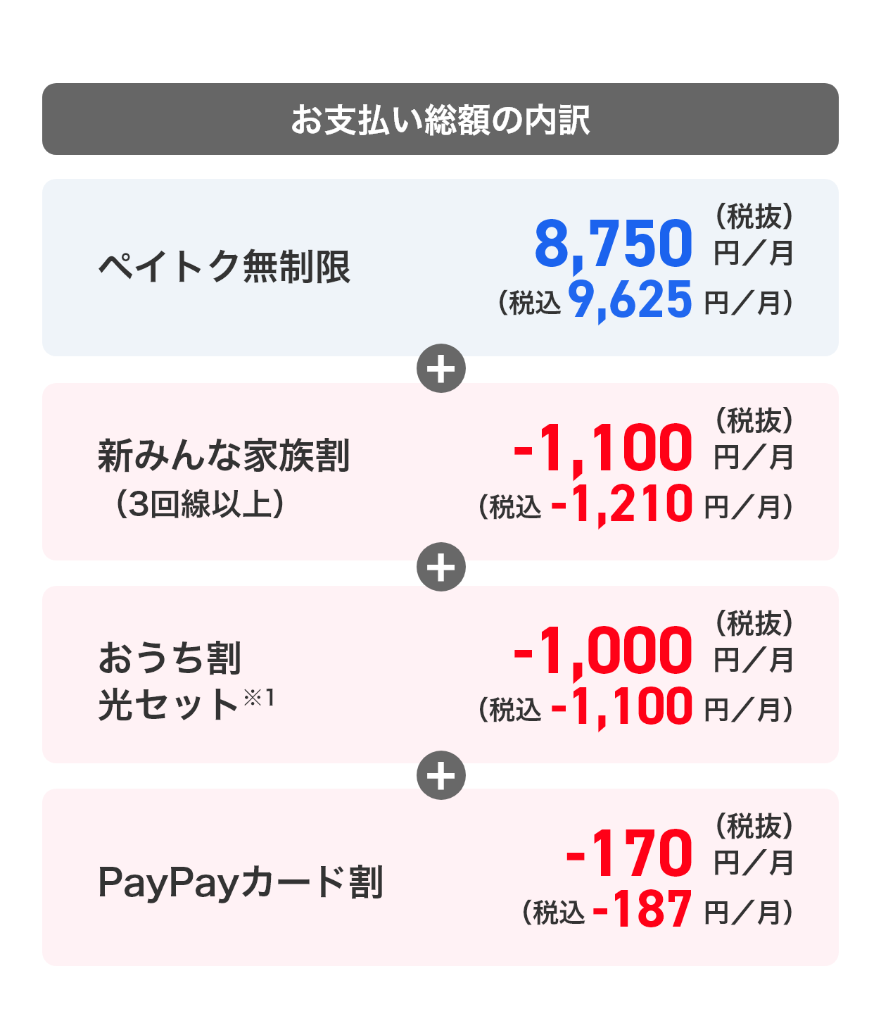 お支払い総額の内訳 [ペイトク無制限 8,750円／月（税抜） （税込 9,625円／月）] + [新みんな家族割（3回線以上） -1,100円／月（税抜）（税込 -1,210円／月）] + [おうち割 光セット※2 -1,000円／月（税抜）（税込 -1,100円／月）] + [PayPayカード割 -170円／月（税抜）（税込 -187円／月）]