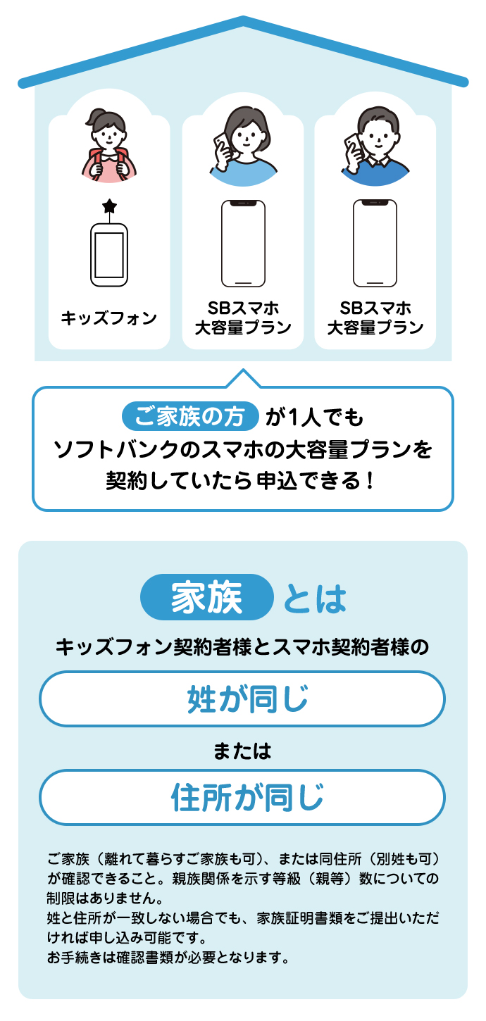 家族とは キッズフォン契約者様とスマホ契約者様の 姓が同じ または 住所が同じ ご家族(離れて暮らすご家族も可)または同住所(別姓も可) が確認できること。親族関係を示す等級(親等) 数についての制限はありません。 姓と住所が一致しない場合でも、家族証明書類をご提出いただければ申し込み可能です。 お手続きは確認書類が必要となります。 SBスマホ大容量プラン SBスマホ大容量プラン キッズフォン ご家族の方が1人でも ソフトバンクのスマホの大容量プランを契約していたら申込できる!