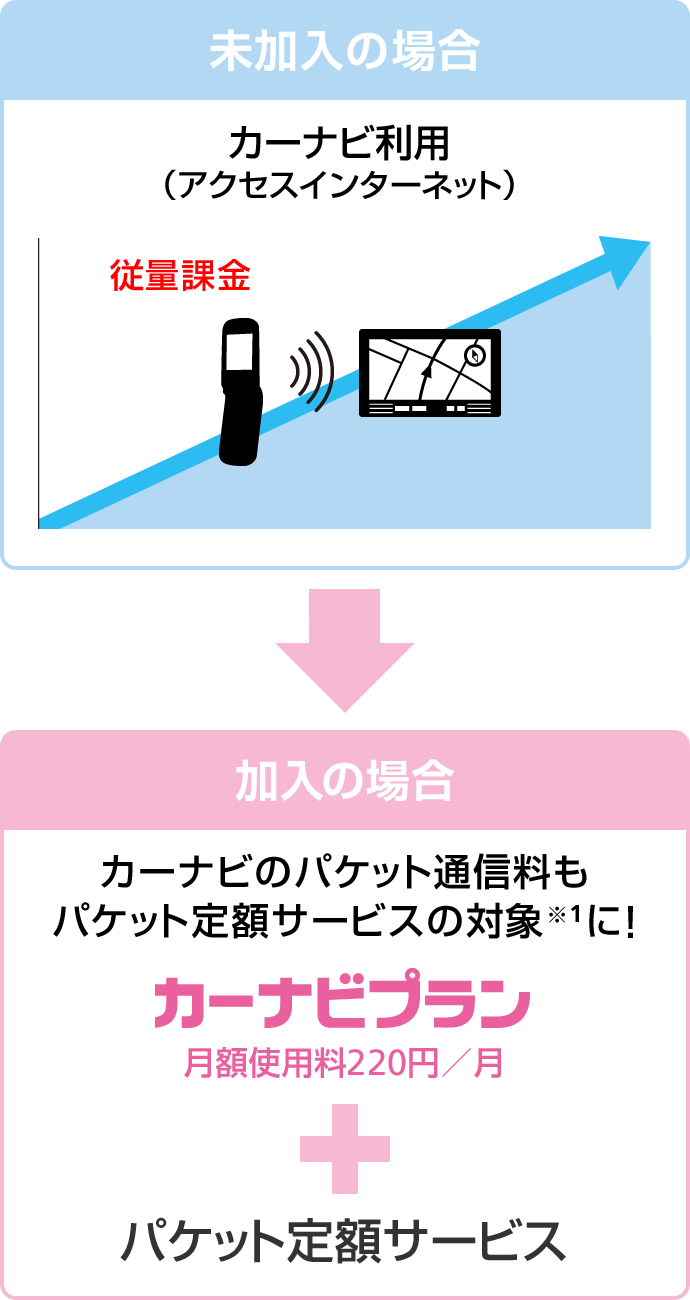 パケット 通信 料 と は