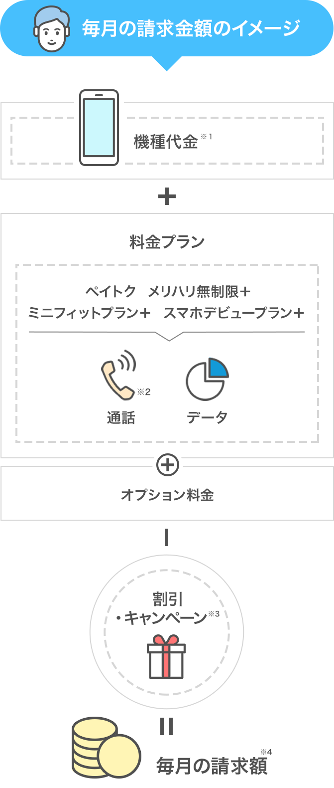請求・料金の仕組み（スマートフォンの場合） | スマートフォン・携帯電話 | ソフトバンク