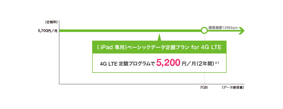 （iPad 専用）ベーシックデータ定額プラン for 4G LTE 4G LTE 定額プログラムで5,200円／月（2年間）※1