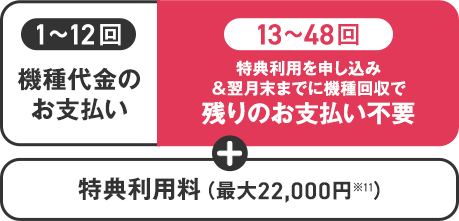 [1～12回] 機種代金のお支払い [13～48回] 特典利用を申し込み＆翌月末までに機種回収で残りのお支払い不要 + 特典利用料（最大22,000円※11）
