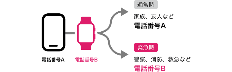 通常時 家族、友人など電話番号A 緊急時 警察、消防、救急など電話番号B
