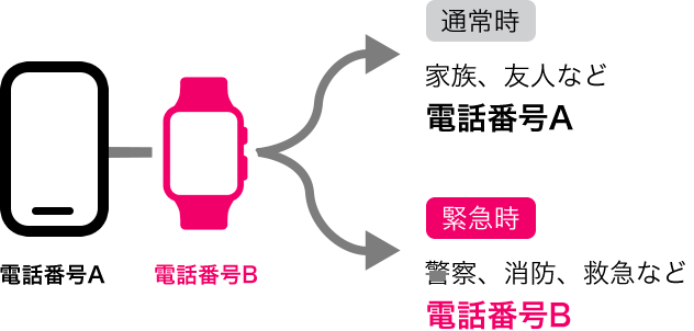 通常時 家族、友人など電話番号A 緊急時 警察、消防、救急など電話番号B
