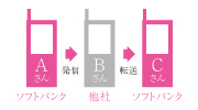 Aさん ソフトバンク → 発信 Bさん 他社 → 転送 Cさん ソフトバンク