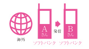 海外 Aさん ソフトバンク → 発信 Bさん ソフトバンク