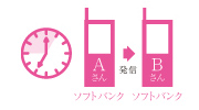 Aさん ソフトバンク → 発信 Bさん ソフトバンク
