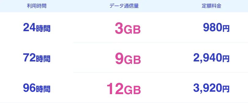 利用時間 24時間 72時間 96時間 データ通信量 3GB 9GB 12GB 定額料金 980円 2,940円 3,920円