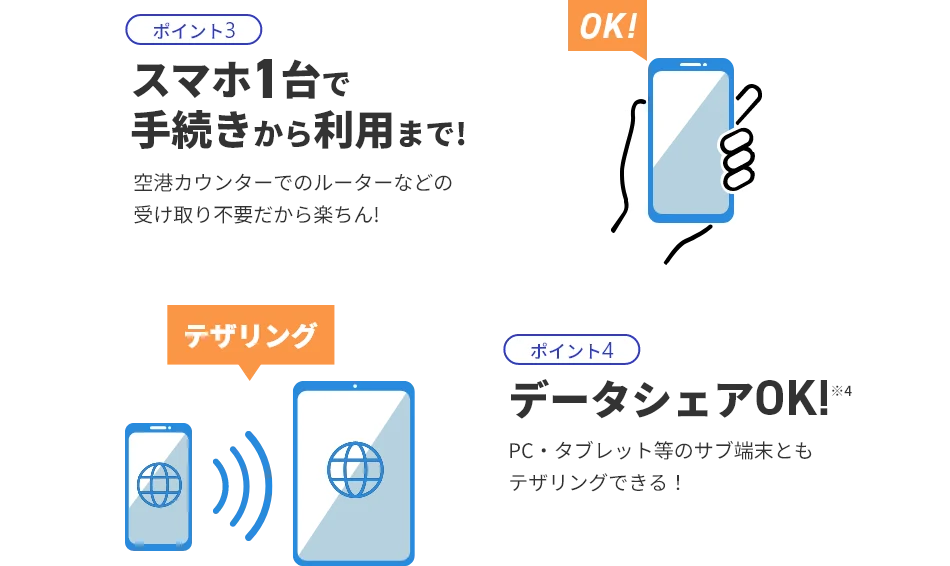 ポイント3 スマホ1台で手続きから利用まで！空港カウンターでのルーターなどの受け取り不要だから楽ちん！ ポイント4 データシェアOK！※4 PC・タブレット等のサブ端末ともテザリングできる！