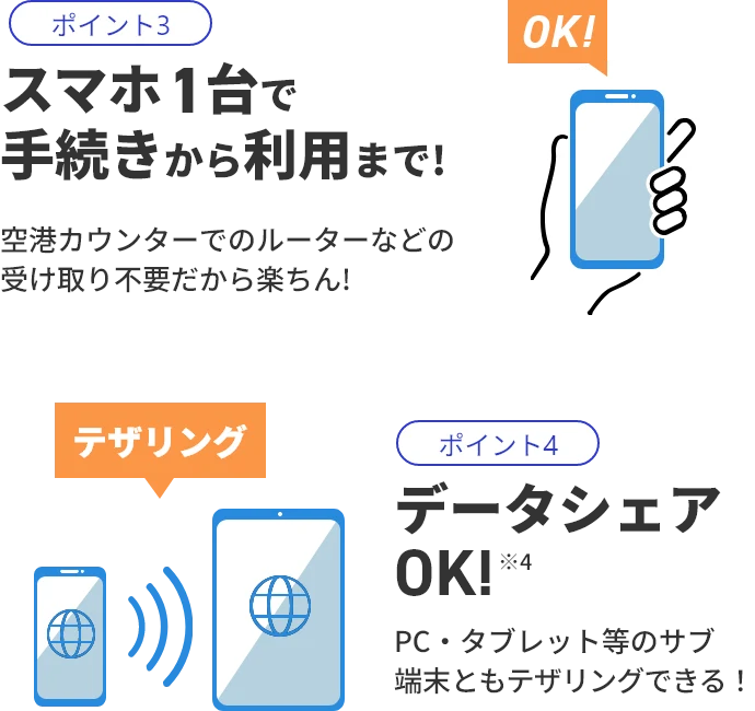 ポイント3 スマホ1台で手続きから利用まで！空港カウンターでのルーターなどの受け取り不要だから楽ちん！ ポイント4 データシェアOK！※4 PC・タブレット等のサブ端末ともテザリングできる！