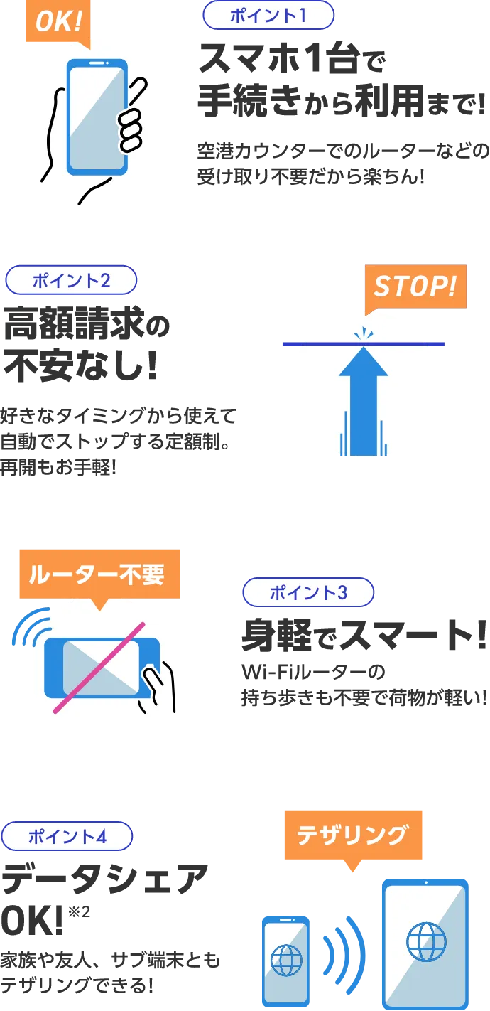 スマホ1台で手続きから利用まで！空港カウンターでのルーターなどの受け取り不要だから楽ちん！ 高額請求の不安なし！好きなタイミングから使えて自動でストップする定額制。再開もお手軽！ 身軽でスマート！Wi-Fiルーターの持ち歩きも不要で荷物が軽い！ データシェアOK！家族や友人、サブ端末ともテザリングできる！