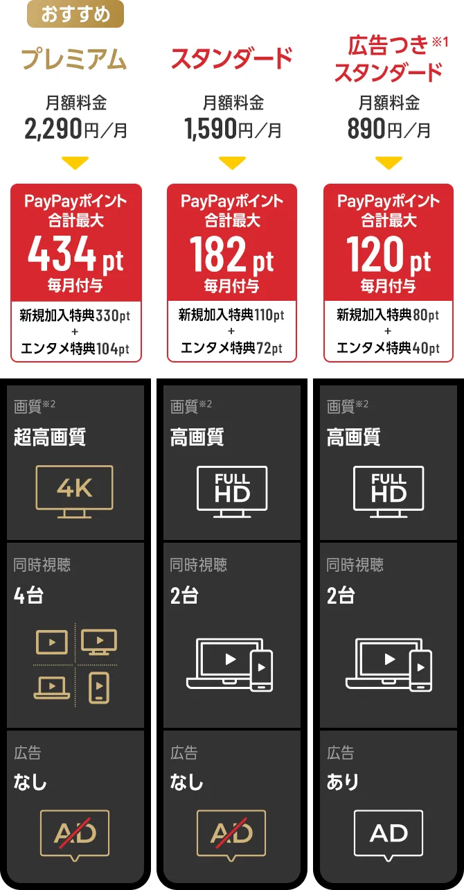 おすすめ プレミアム 月額料金2,290円／月→PayPayポイント合計最大434pt毎月付与 スタンダード 月額料金1,590円／月→PayPayポイント合計最大182pt毎月付与 広告つきスタンダード※1 月額料金890円/→PayPayポイント合計最大120pt毎月付与