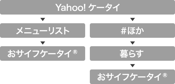 Yahoo! ケータイ → メニューリスト → おサイフケータイ® Yahoo! ケータイ → #ほか → 暮らす → おサイフケータイ®