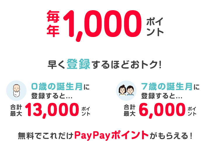 PayPayポイント 初回3000円相当 2回目以降も1000円相当がもらえる!