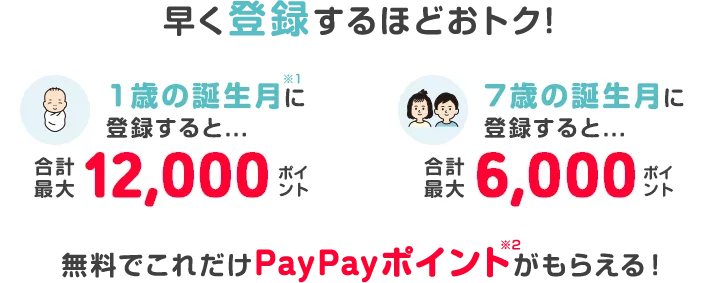 早く登録するほどおトク! 1歳の誕生月※1に登録すると...合計最大12,000ポイント 7歳の誕生月に登録すると...合計最大6,000ポイント 無料でこれだけPayPayポイント※2がもらえる！