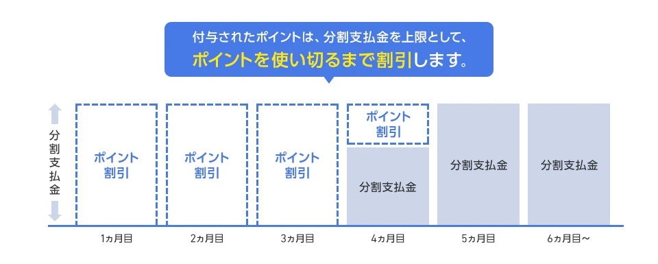 付与されたポイントは、分割支払金を上限として、ポイントを使い切るまで割引します。