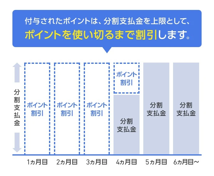 付与されたポイントは、分割支払金を上限として、ポイントを使い切るまで割引します。